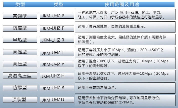 齿轮油液位计使用范围及用途对照表